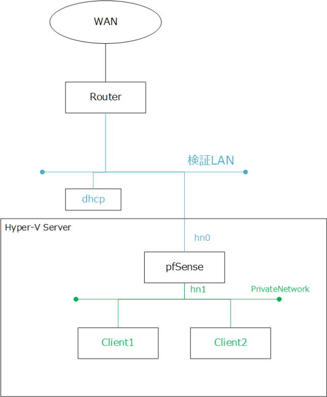 Hyper-Vネットワーク図